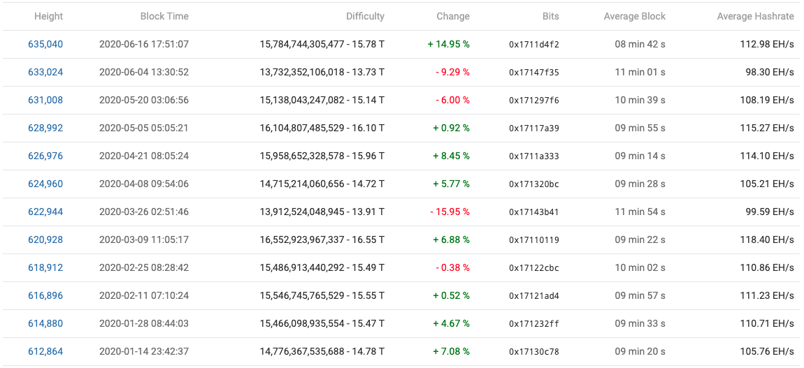 BTC difficulty changes - 17 June 2020.png