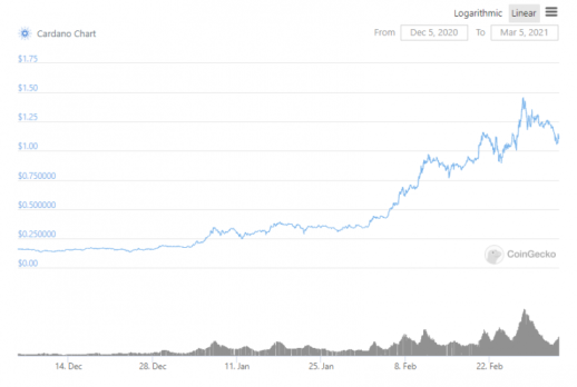 Цена ADA упала на 29%