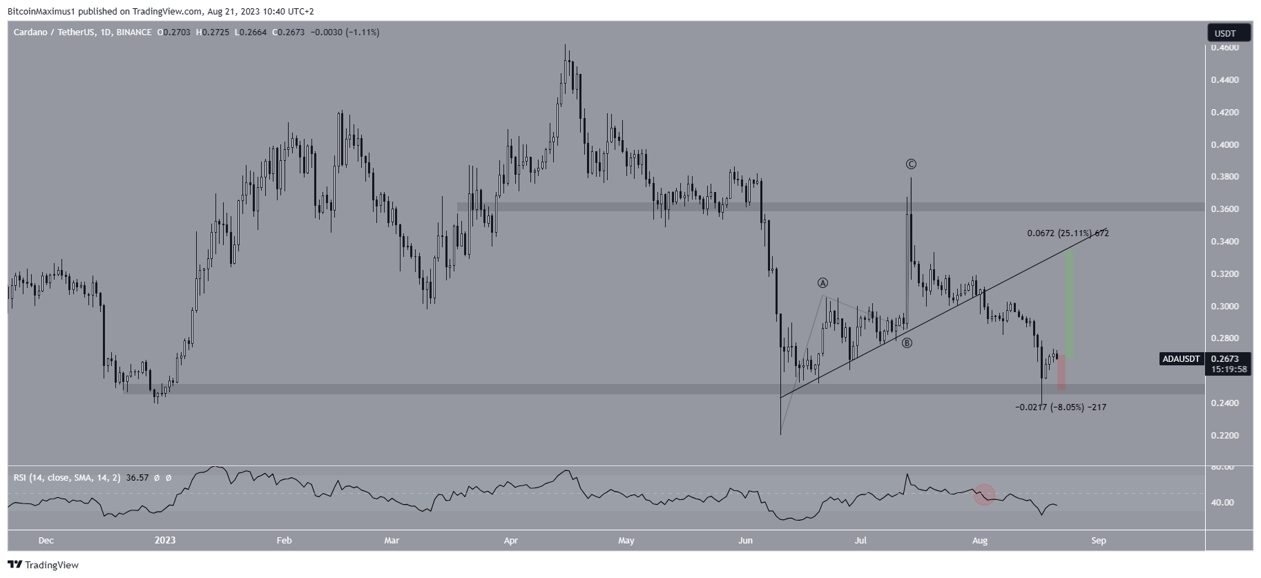 Cardano (ADA) Kurs Tageschart