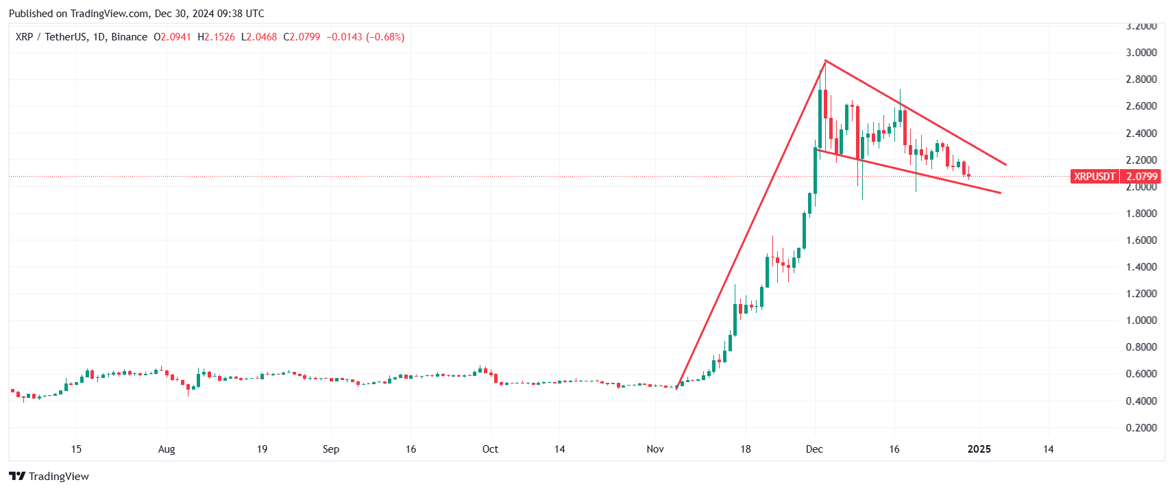 XRP price technical analysis and pennant chart pattern. Source: Tradingview.com