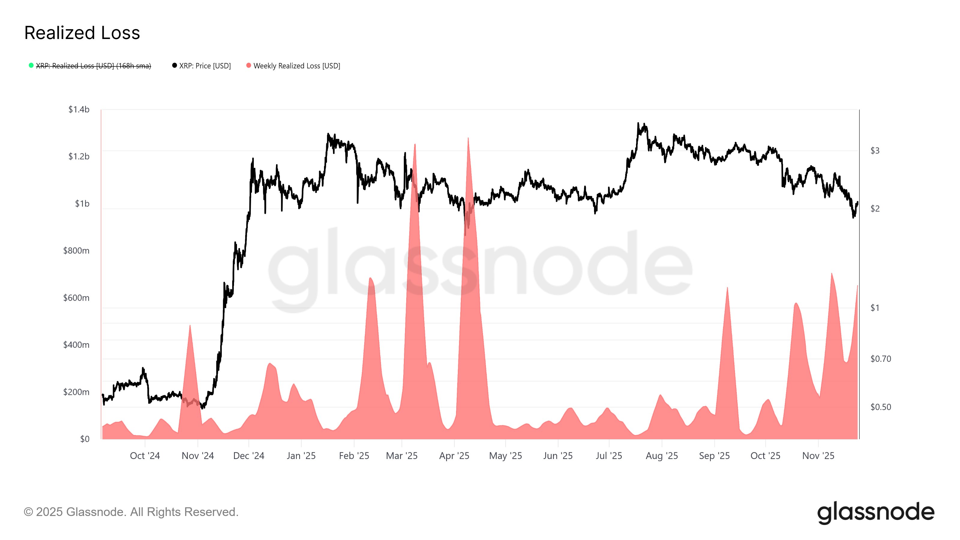 XRP Realized Losses/Glassnode