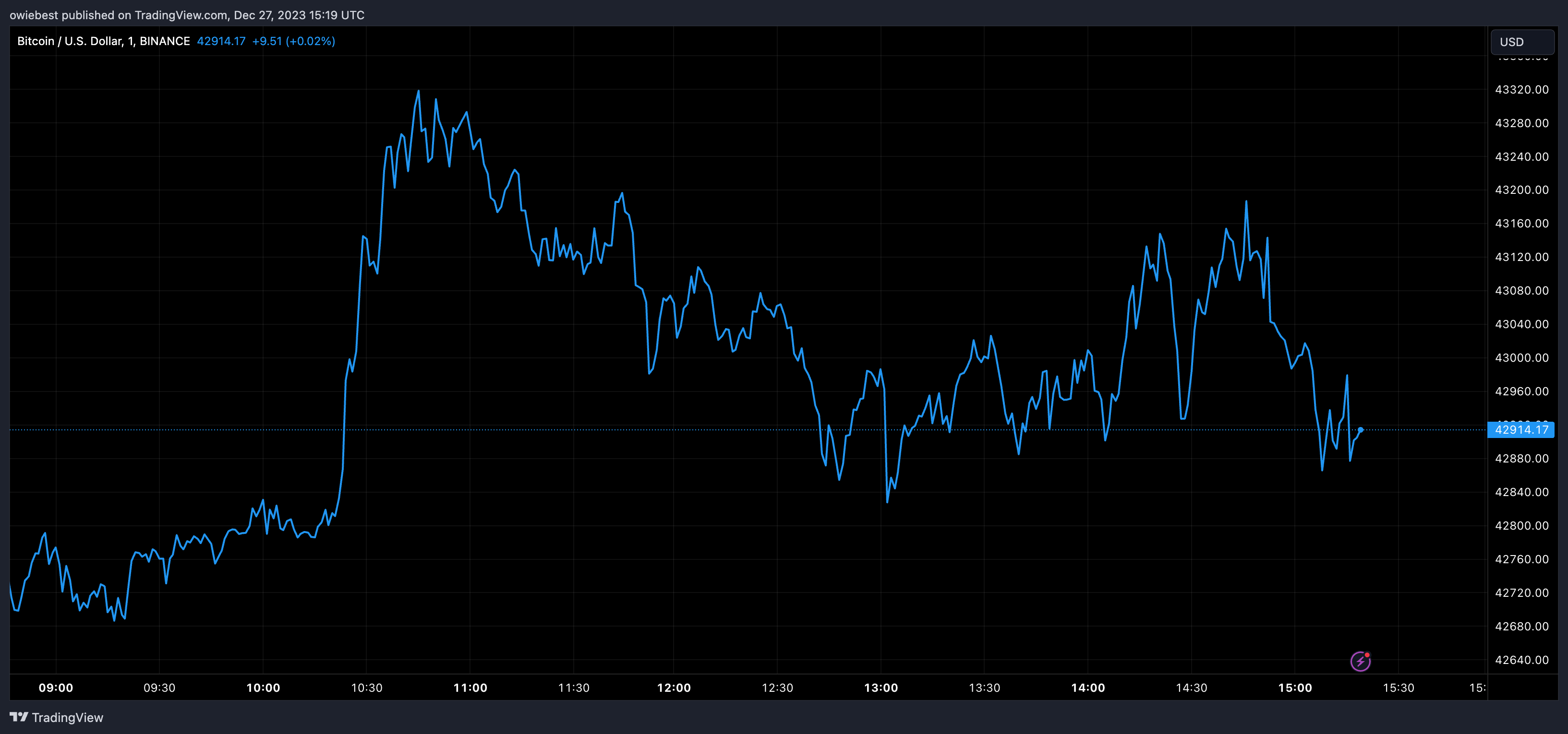 Bitcoin price chart from Tradingview.com