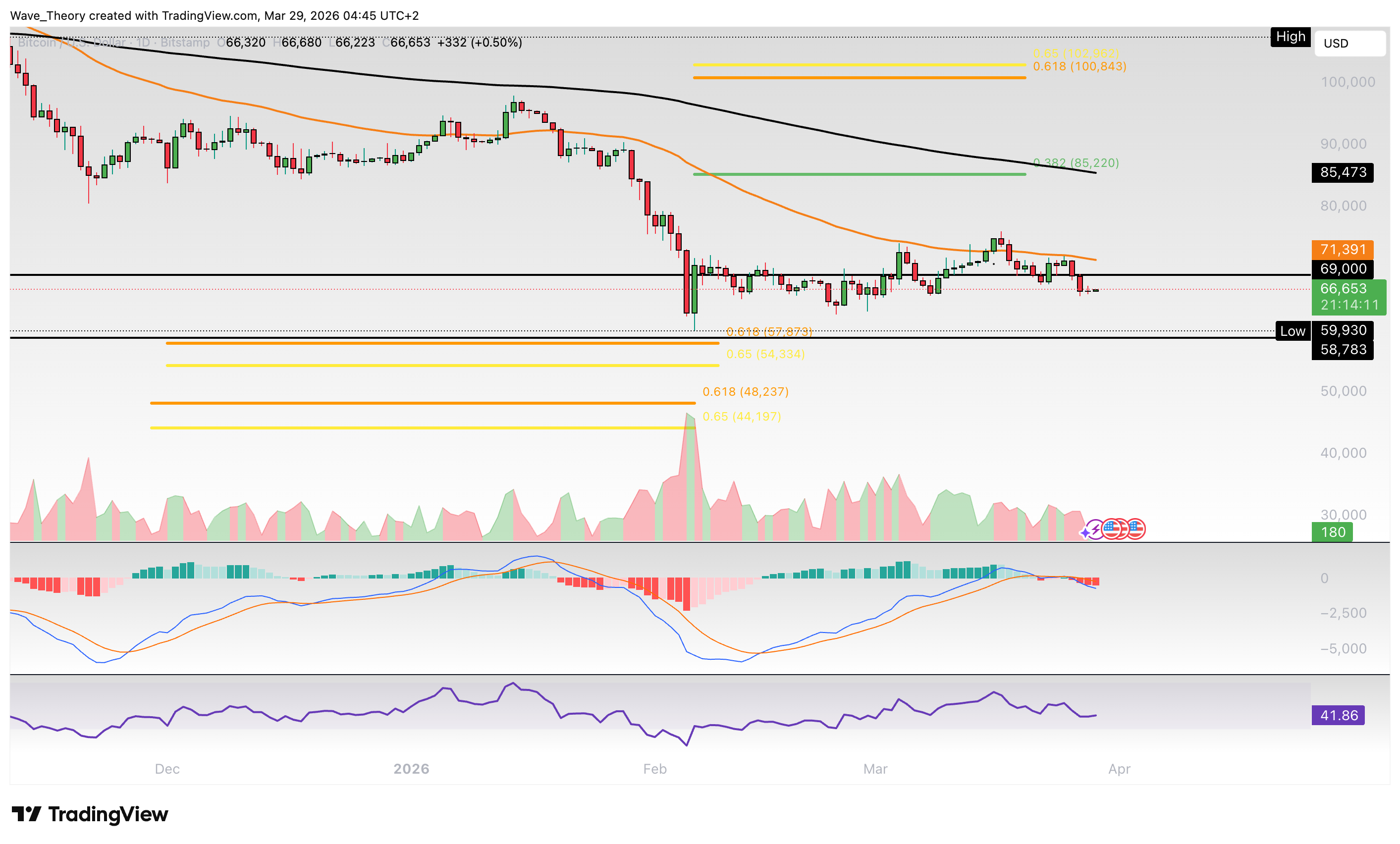 Bitcoin Preis Chart von Tradingview