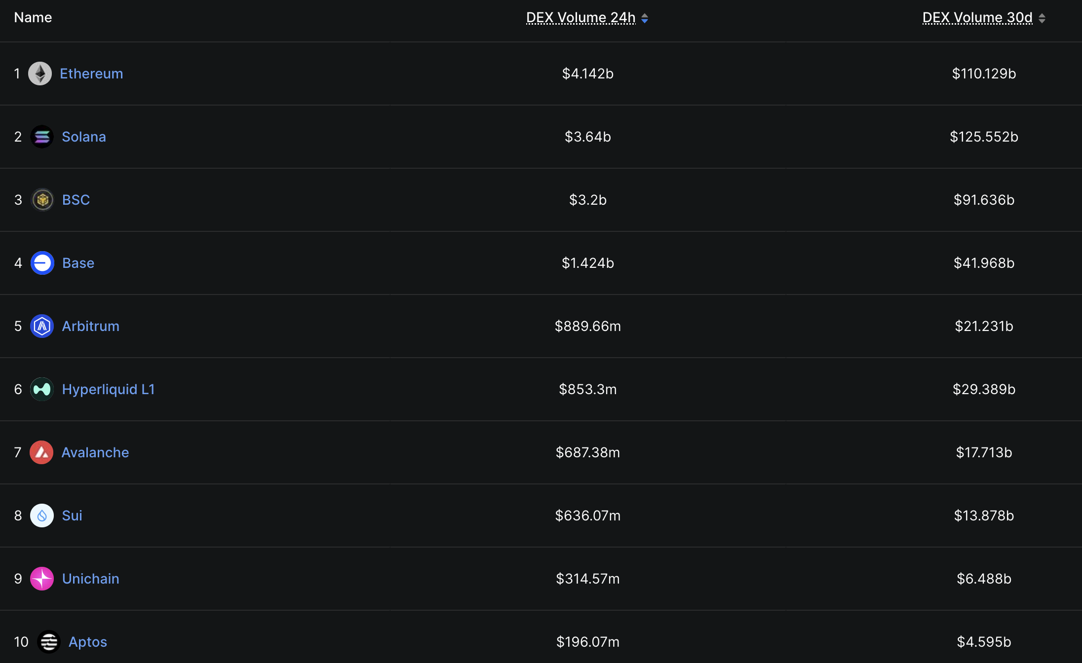 DEX volume ranking across platforms in the past 30 days. Source: DefiLlama