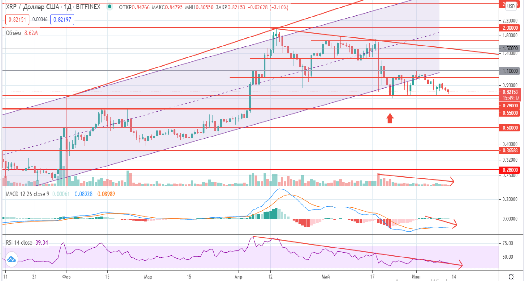 Прогноз XRP на 12 июня 2021 года