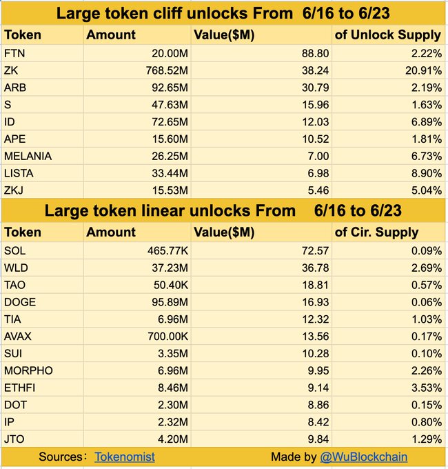 FastToken (FTN) y Zksync (ZK) lideran $ 443 millones en desbloqueos de token esta semana.