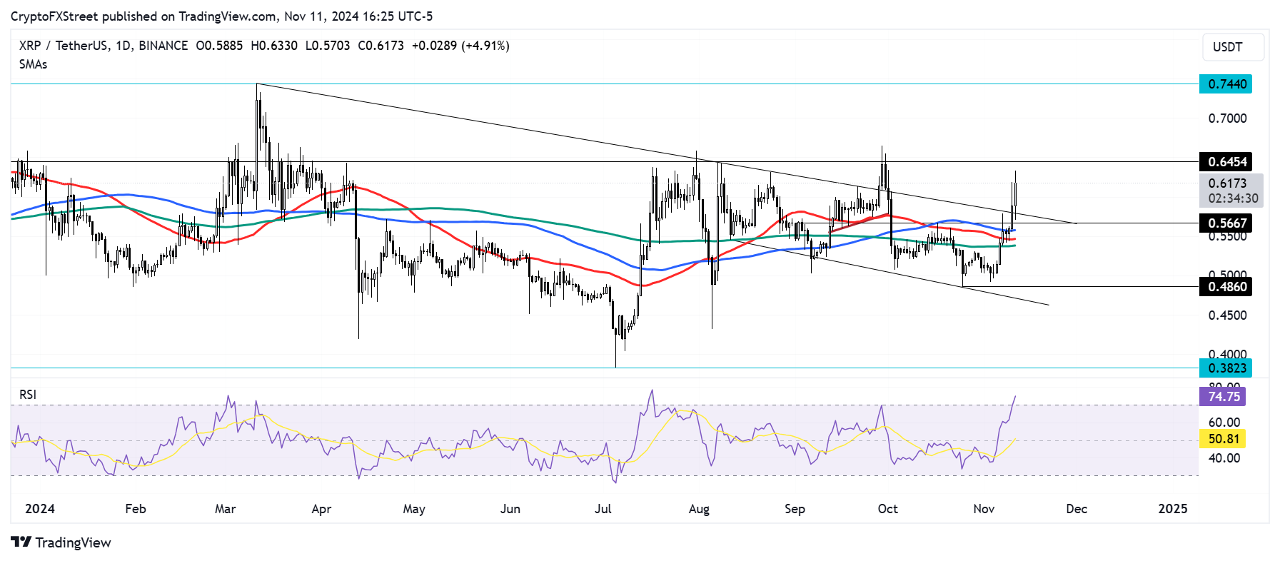 XRP/USDT daily chart