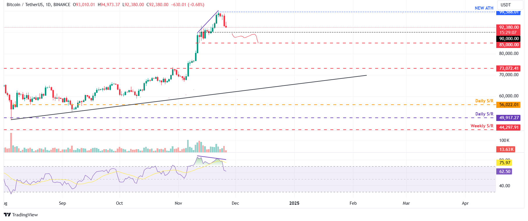 Gráfico diario BTC/USDT