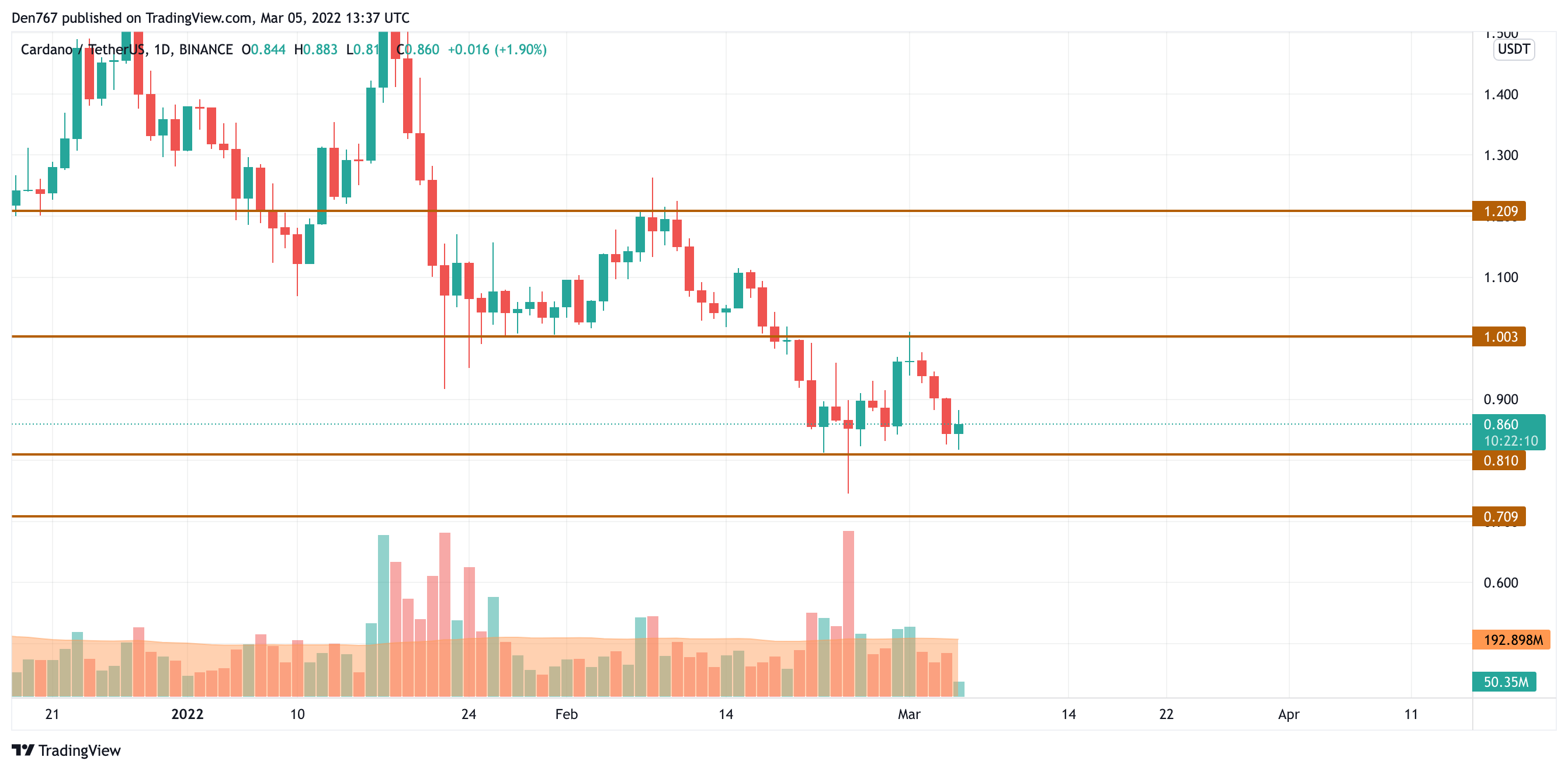 ADA/USD chart by Trading View