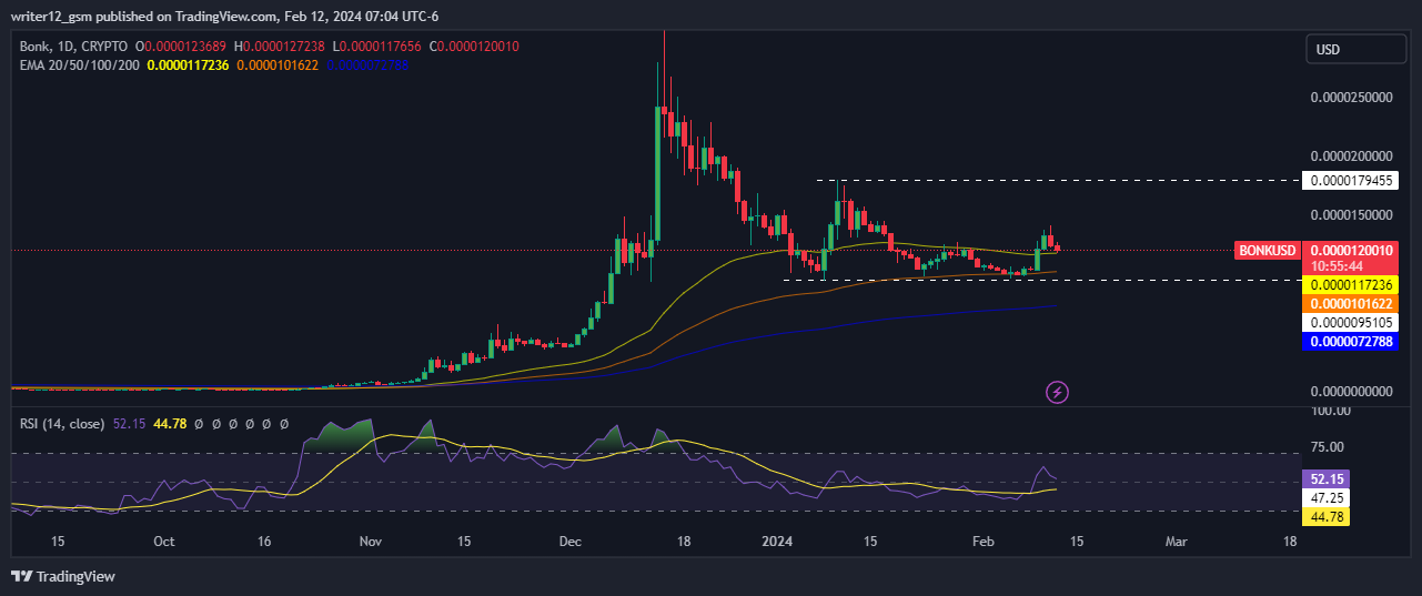 BONK Price Analysis: Is There A Tug of Bar Between Bears & Bulls?