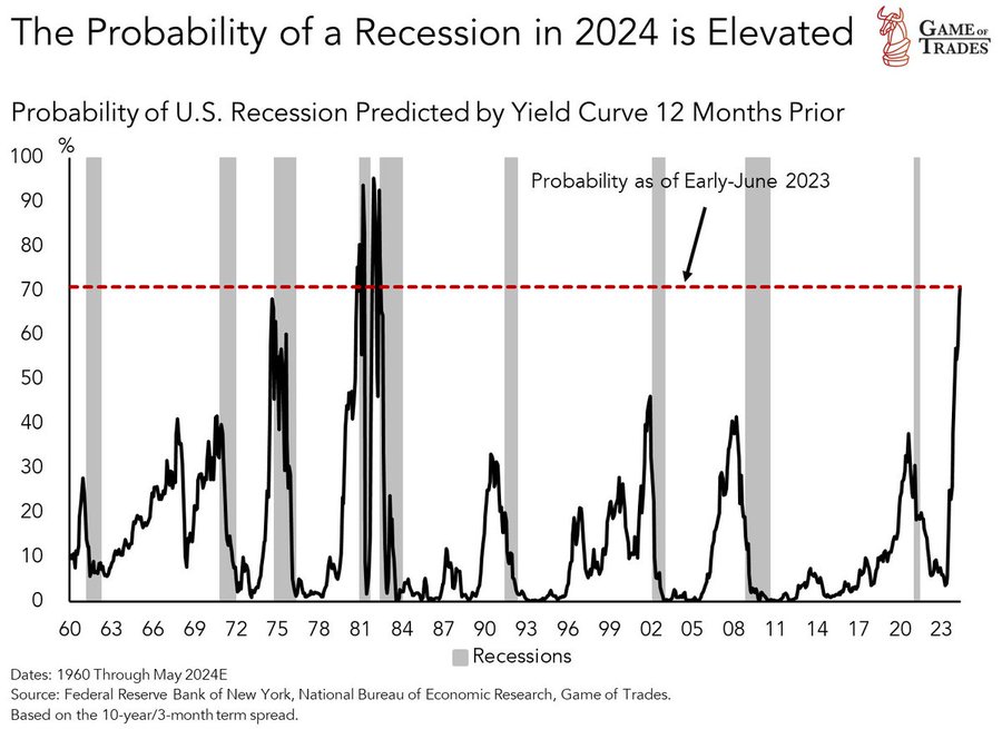 Вероятность рецессии самая высокая с 1980-х годов, поскольку Биткойн вступает в фазу подготовки к запуску