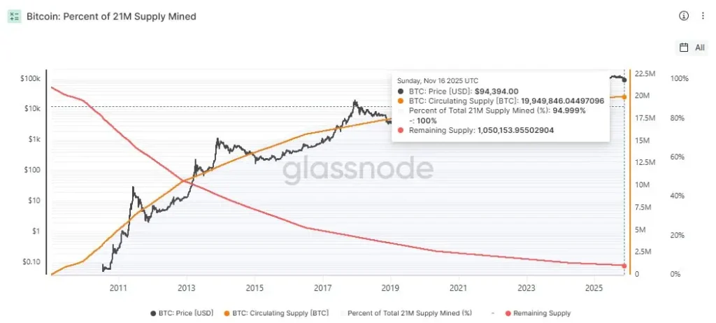 Bitcoin’s 95% Mined Mark Ignites New Scarcity Phase: Why It Matters 5 0904397489b2a2c00a7e9bfbeb3219d49f148adc