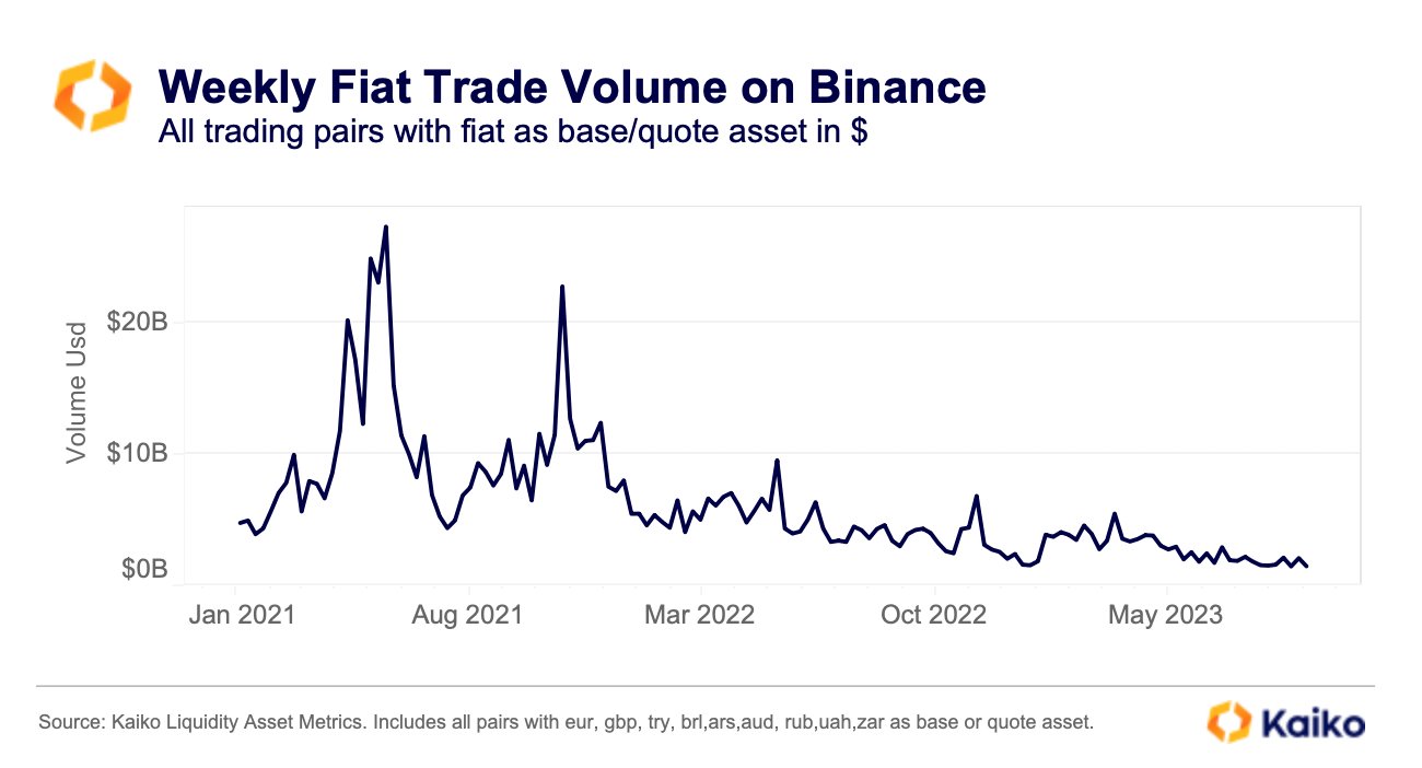 Kaiko on X: The Turkish lira has become the dominant fiat currency on  Binance, representing 81% of the exchange's fiat trading, up from just 8%  in 2021. The Brazilian real has also