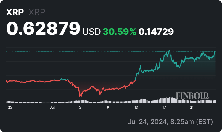 По мнению аналитика, именно здесь XRP может достичь $5,85.