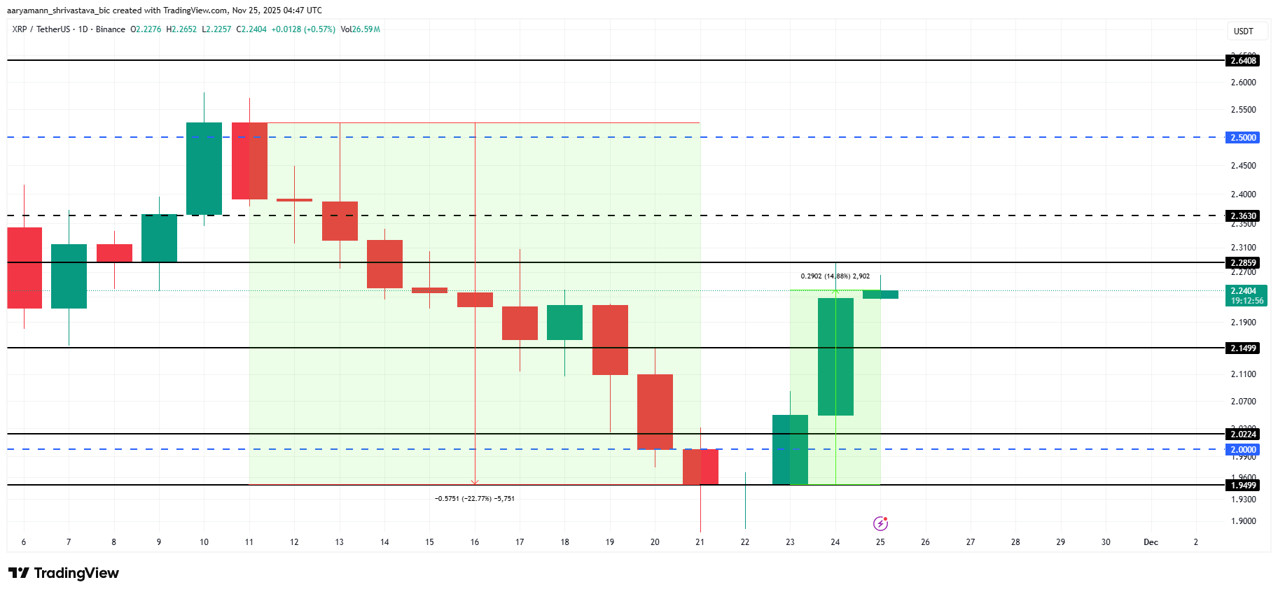 Анализ цены XRP.