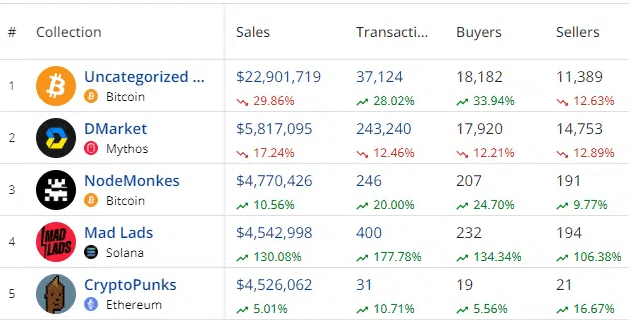 За прошлую неделю продажи NFT снова упали более чем на 11%