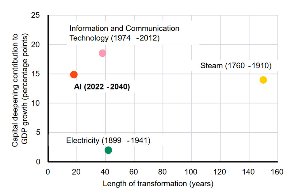 Length and capital deepening of notable innovations, 1760-2040