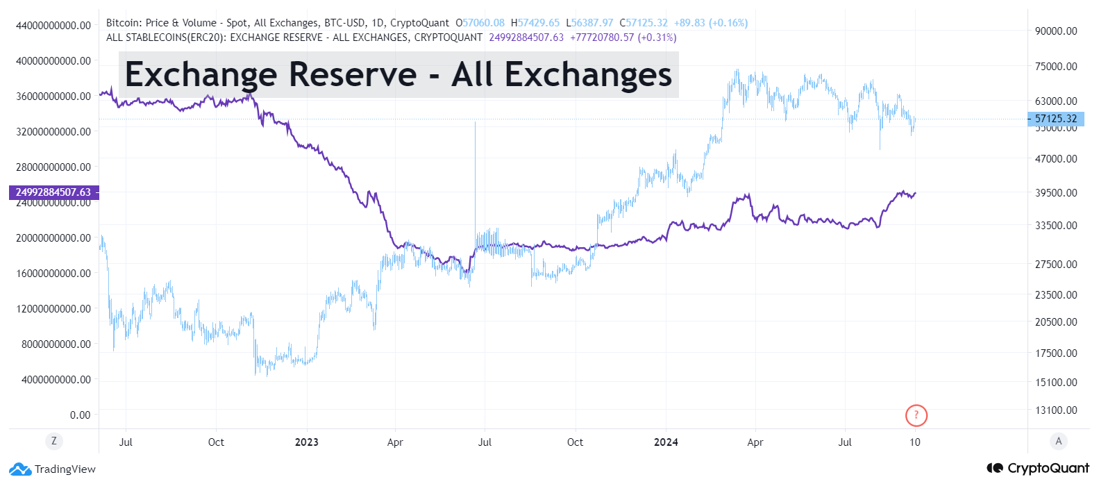 Stablecoins holding on all exchanges chart