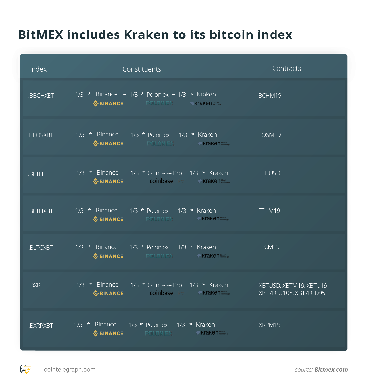 BitMEX includes Kraken to its bitcoin index