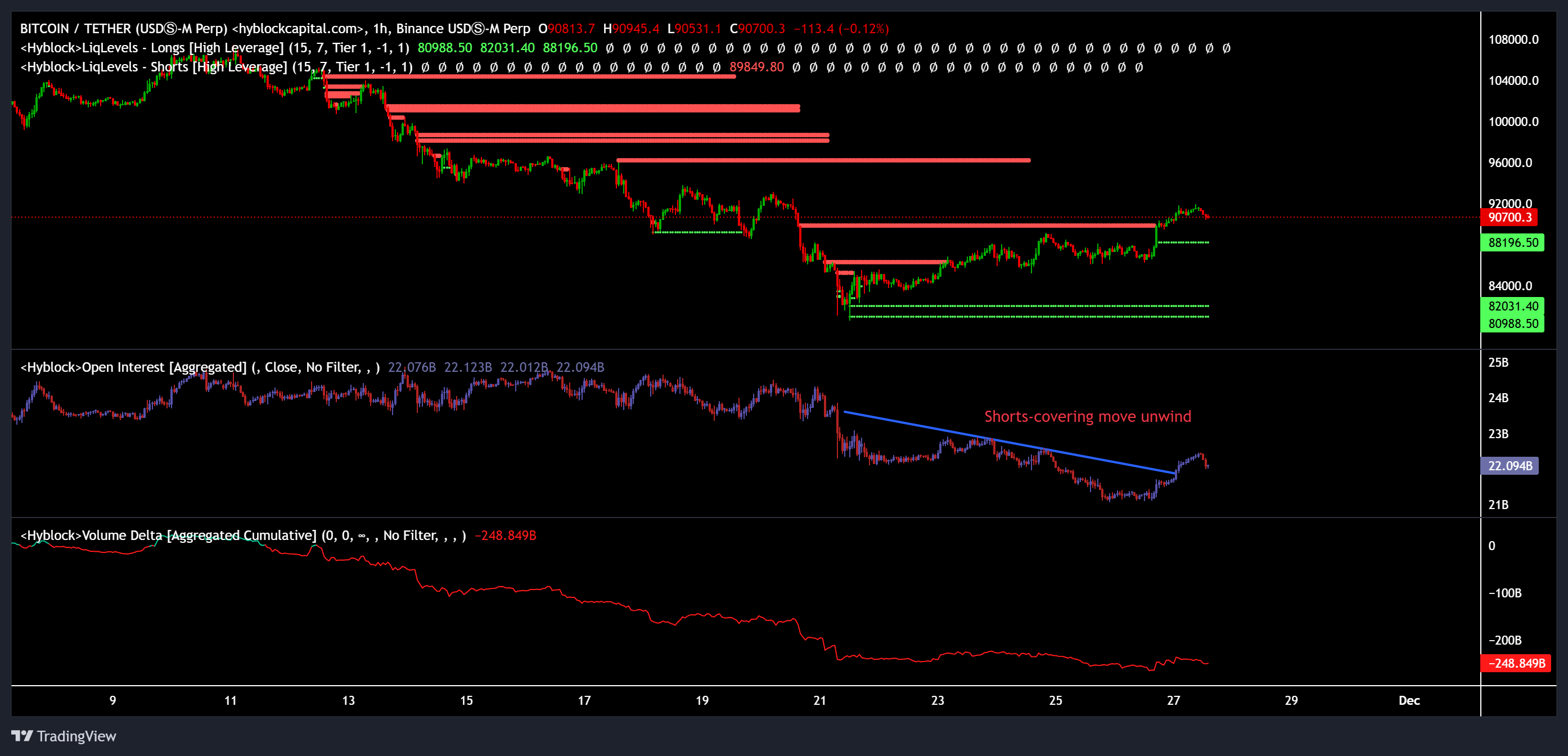 Биткоин выше $90 000. Что нужно для выхода к новым локальным вершинам?
