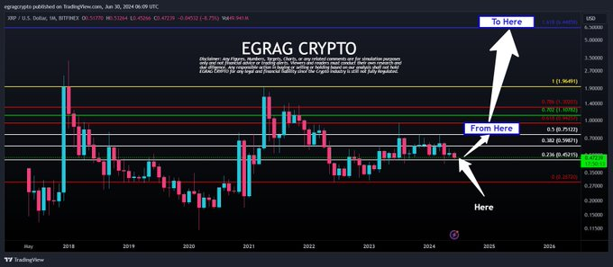 XRP настроен на скачок на 1200% после изменения этого уровня