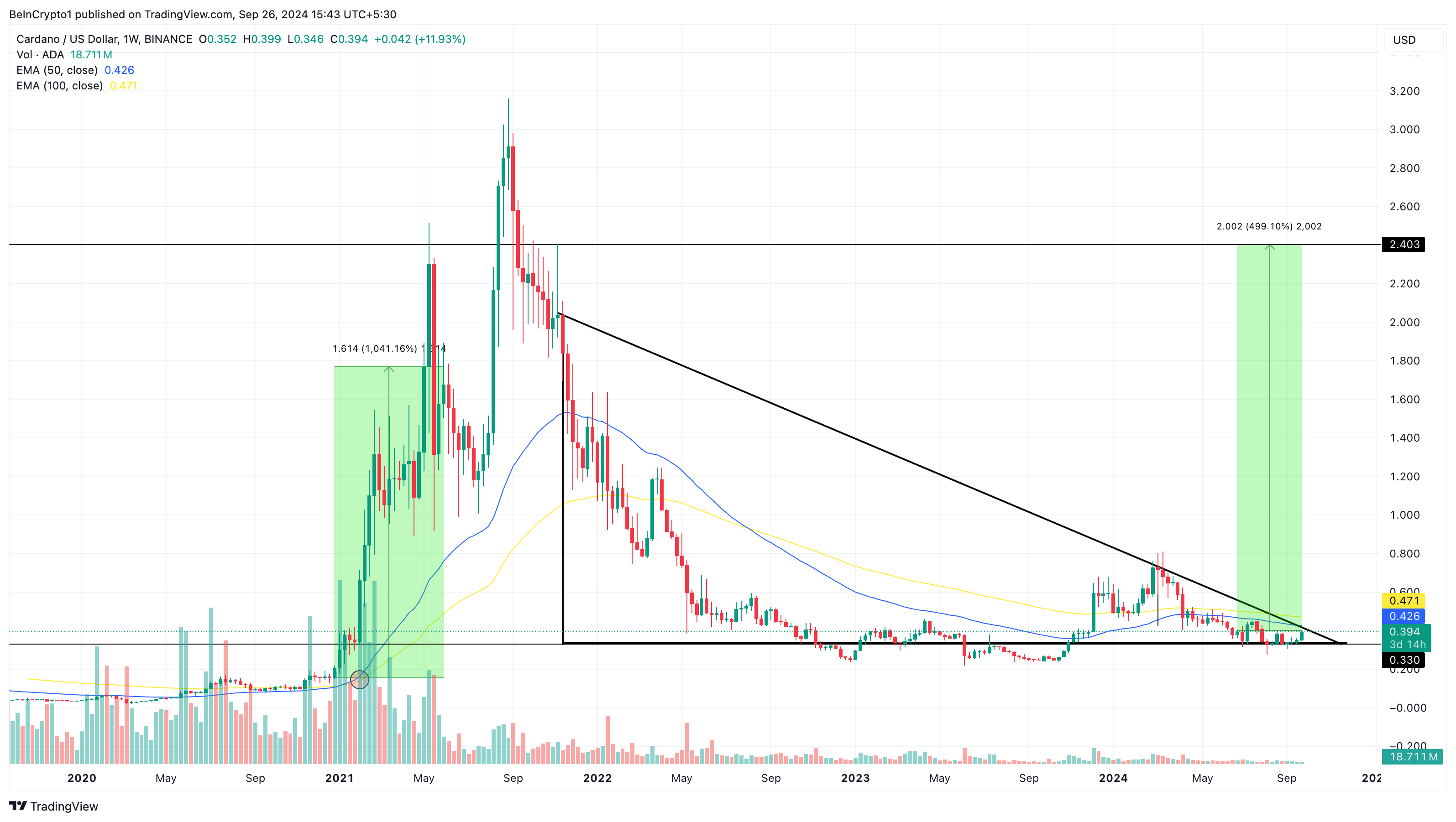 Investor Awal Cardano (ADA) Dapat Mencetak Keuntungan 500% jika Sejarah Terulang kembali