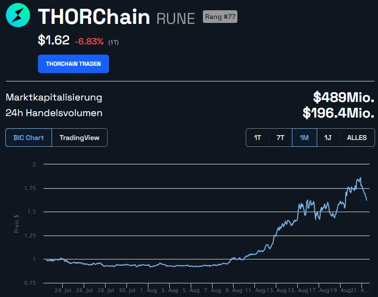 Monatschart THORChain (RUNE)