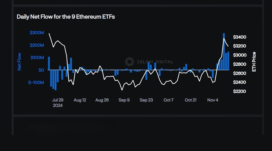 Daily net ETH ETF flows (chart from Delphi Digital)