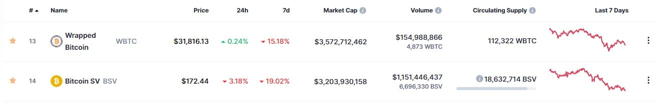 Капитализация Wrapped BTC превзошла капитализацию Bitcoin SV