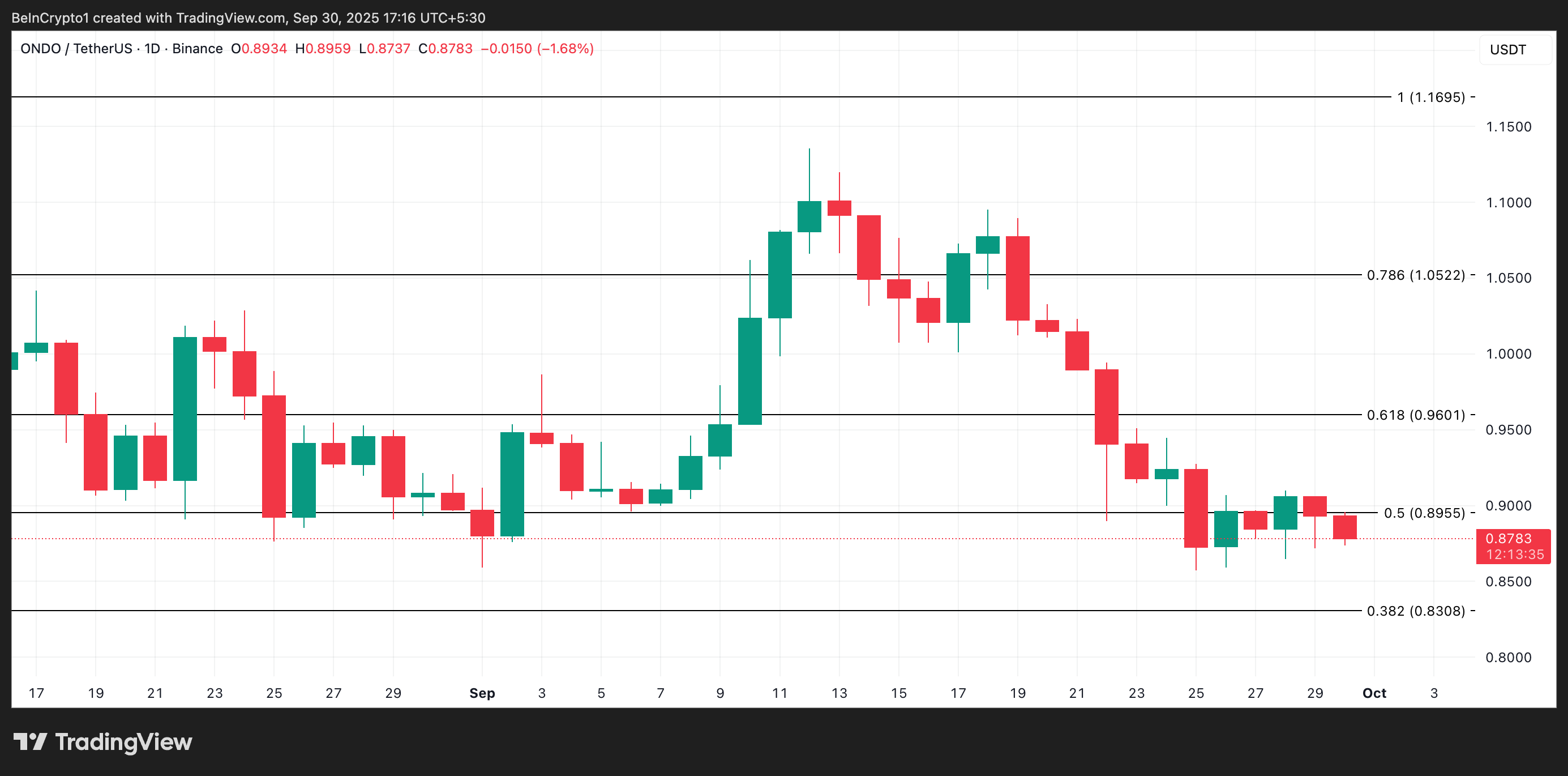 Análisis de Precio de ONDO.