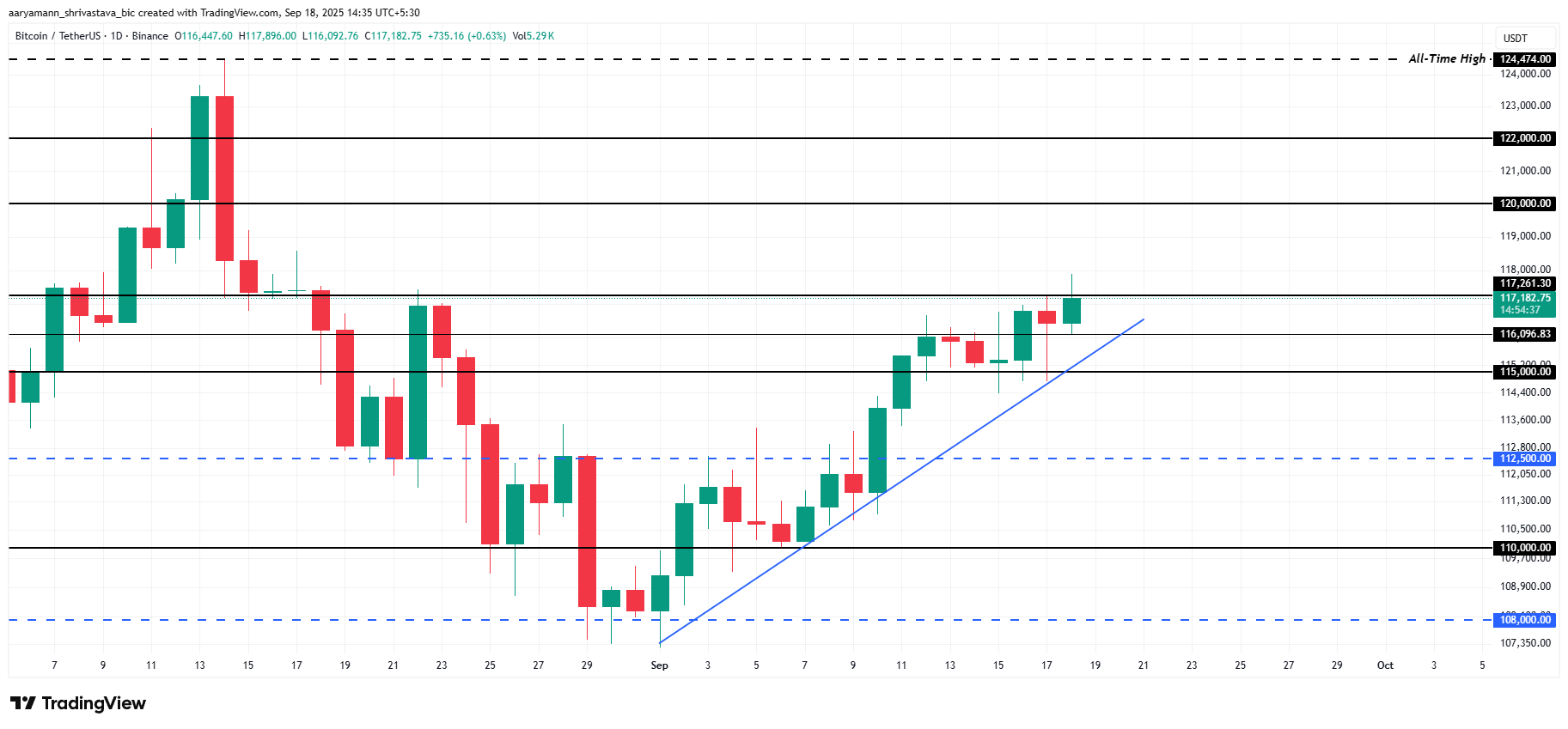 Análisis de Precio de Bitcoin. Fuente: TradingView
