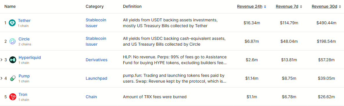 The Top 5 Revenue-Generating Projects in the Crypto Market. Source: DefiLlama
