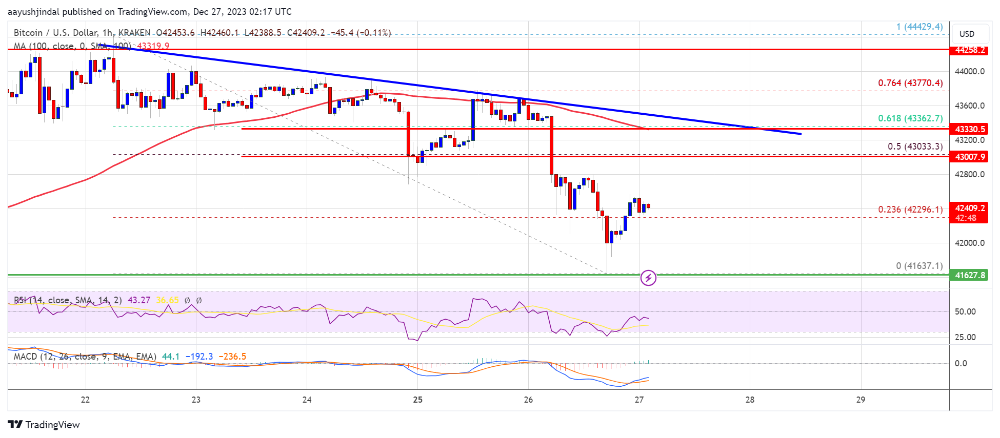 Harga Bitcoin Menghadapi Penolakan Mengapa BTC Dapat Meninjau Kembali $40K Sebelum Kenaikan Baru