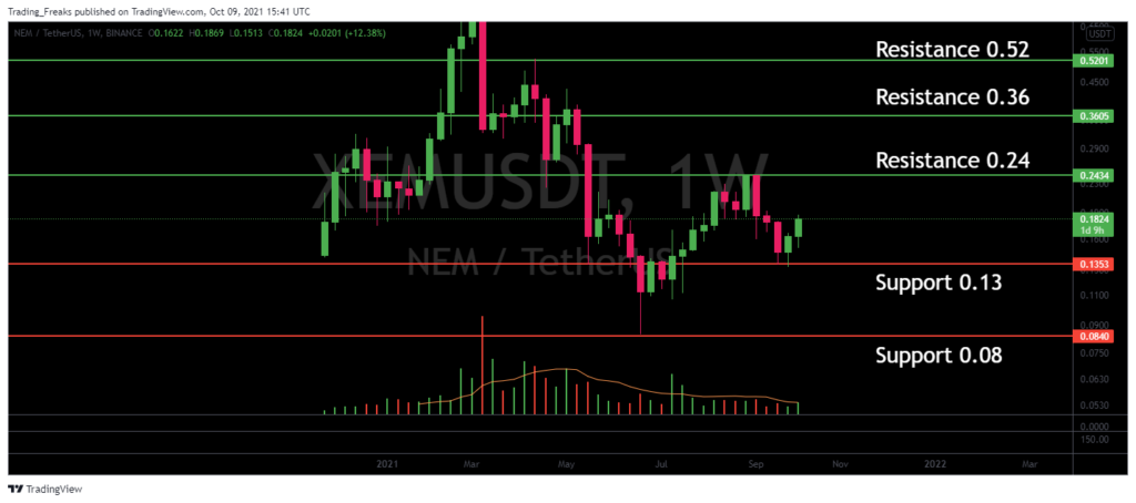 Support level and resistance level for NEM