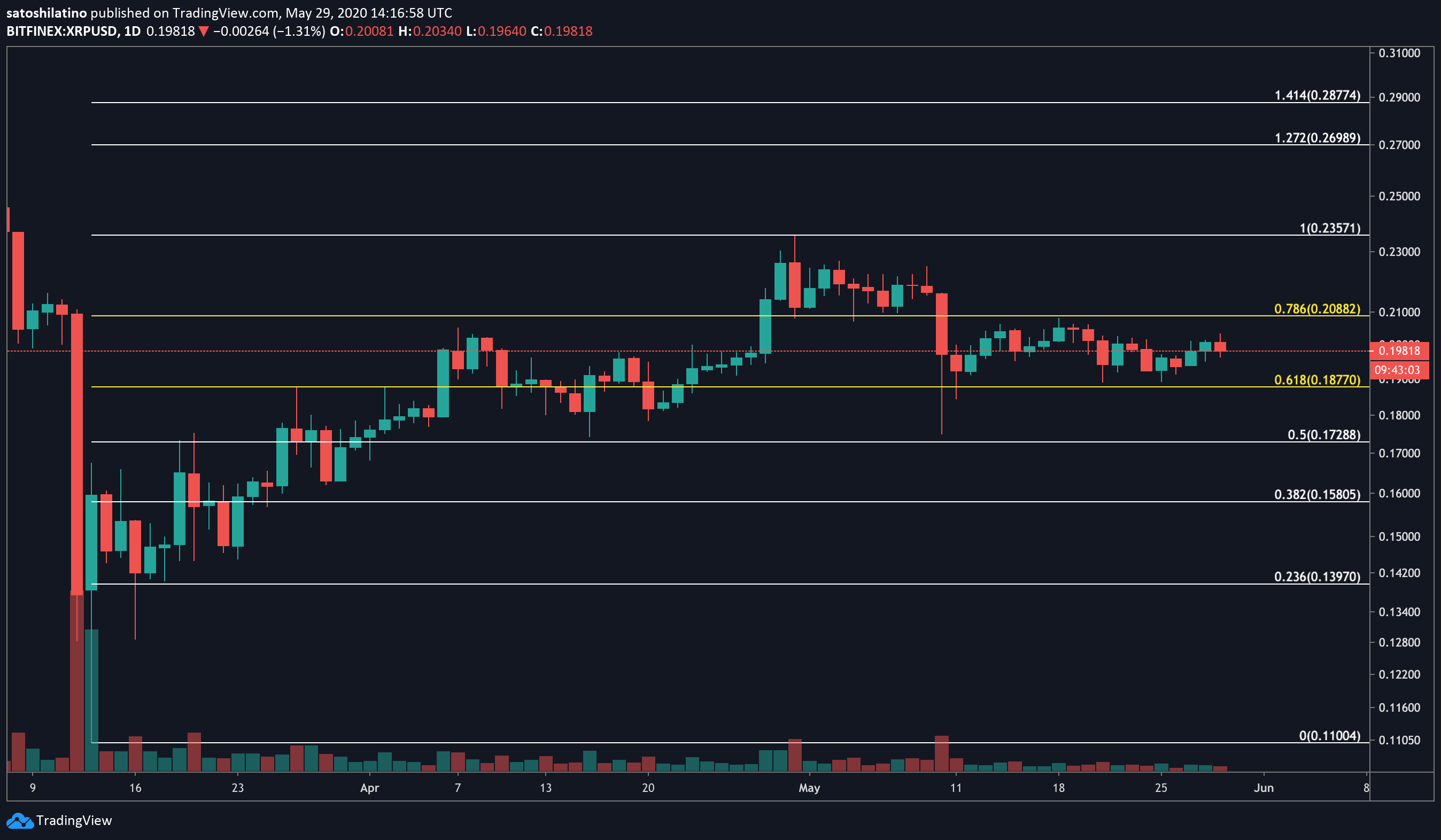 XRP US dollar price chart