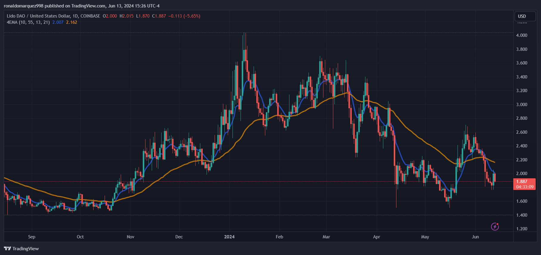 COINBASE:LDOUSD Chart Image by ronaldomarquez998