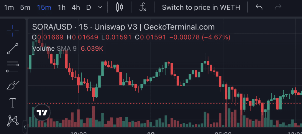 Trader made 1280x profit on SORA token - 1