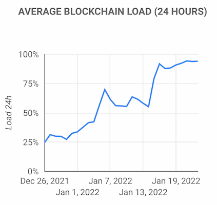 Средняя загрузка блокчейна Cardano достигла исторического максимума в 94%