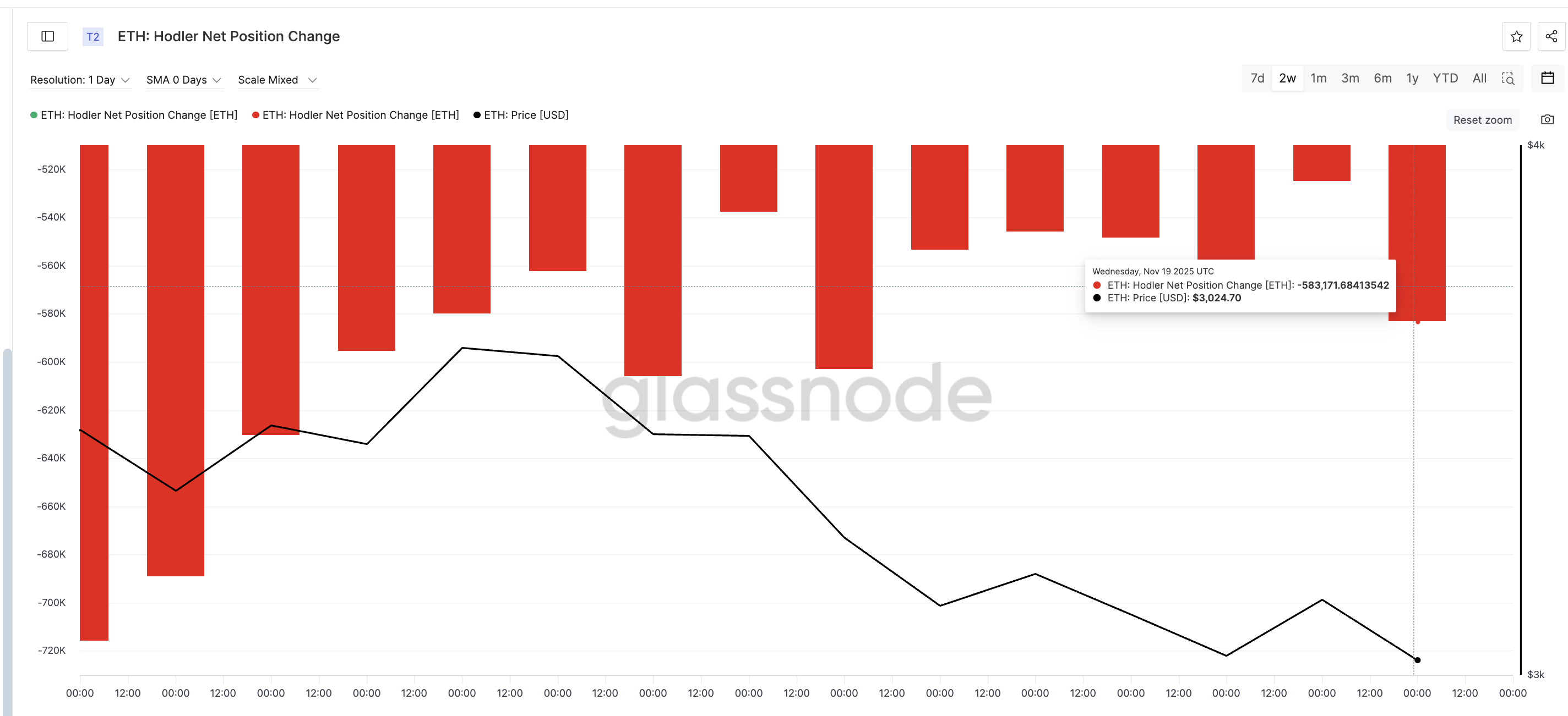 HODLers continue to sell ETH