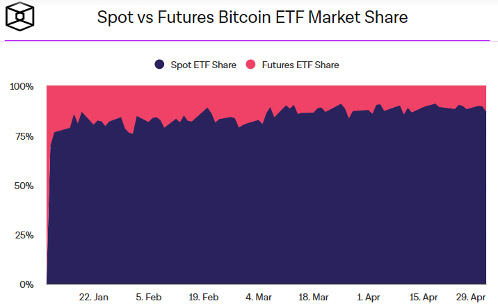 Как изменился рынок спотовых биткоин-ETF к маю