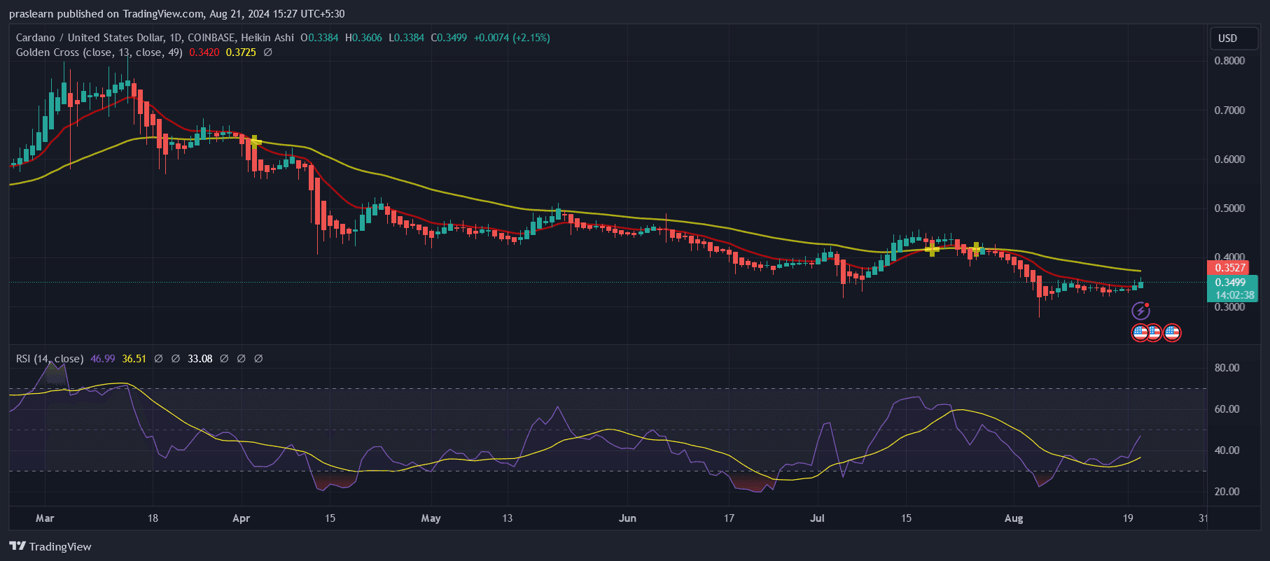 Cardano Price Prediction