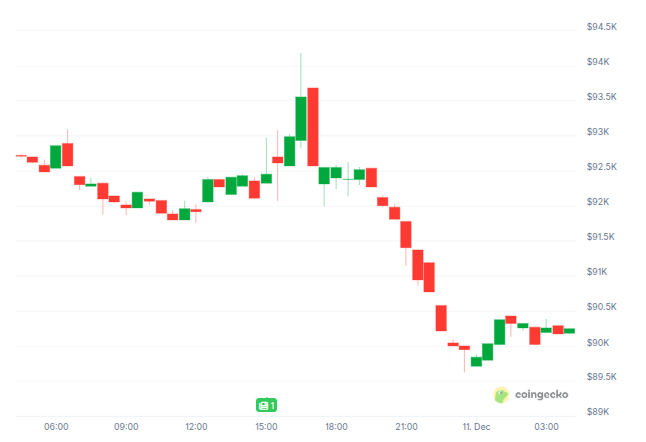 Rendimiento del precio de Bitcoin (BTC) - 24 horas. Fuente: CoinGecko