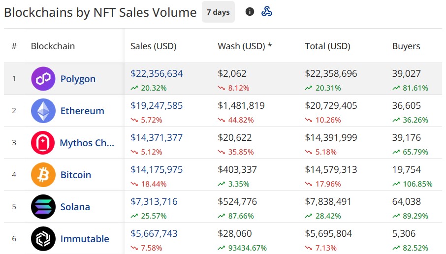 Polygon NFT обогнали предметы коллекционирования Ethereum по продажам за 7 дней