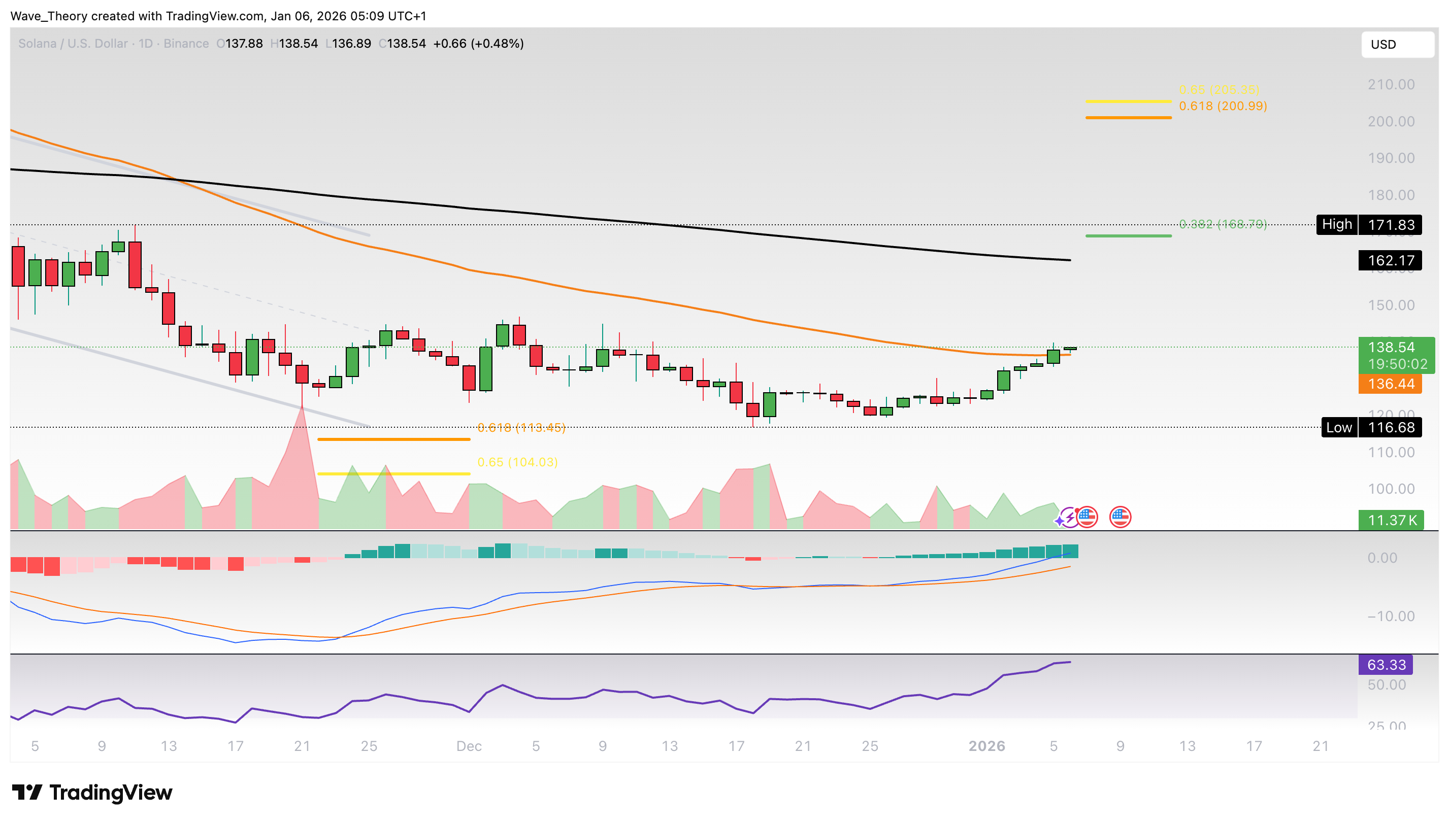 Solana Preis Chart Tradingview