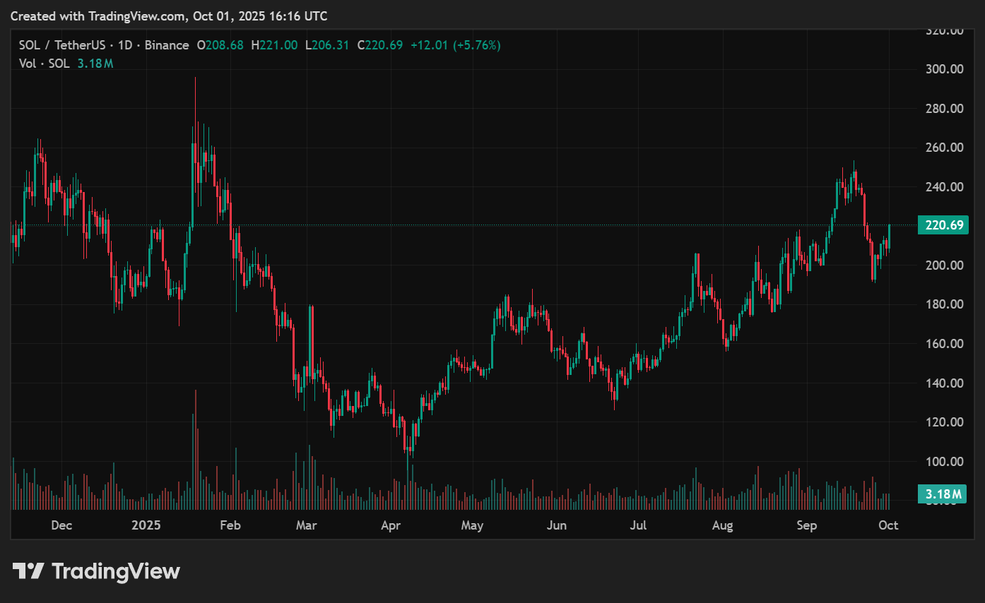 Solana price prediction: $220 breakout could target $235 - 2
