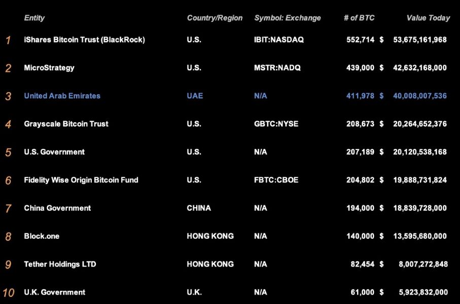 top-10-entities-holding-btc-23-december