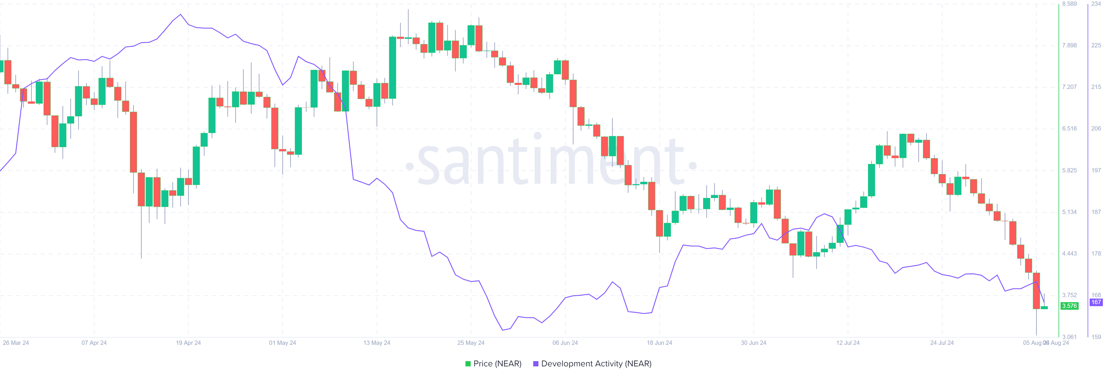 NEAR Development Activity chart