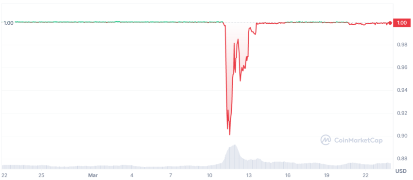 Krisis Stabilitas: Memahami De-Pegging Stablecoin Terbaru