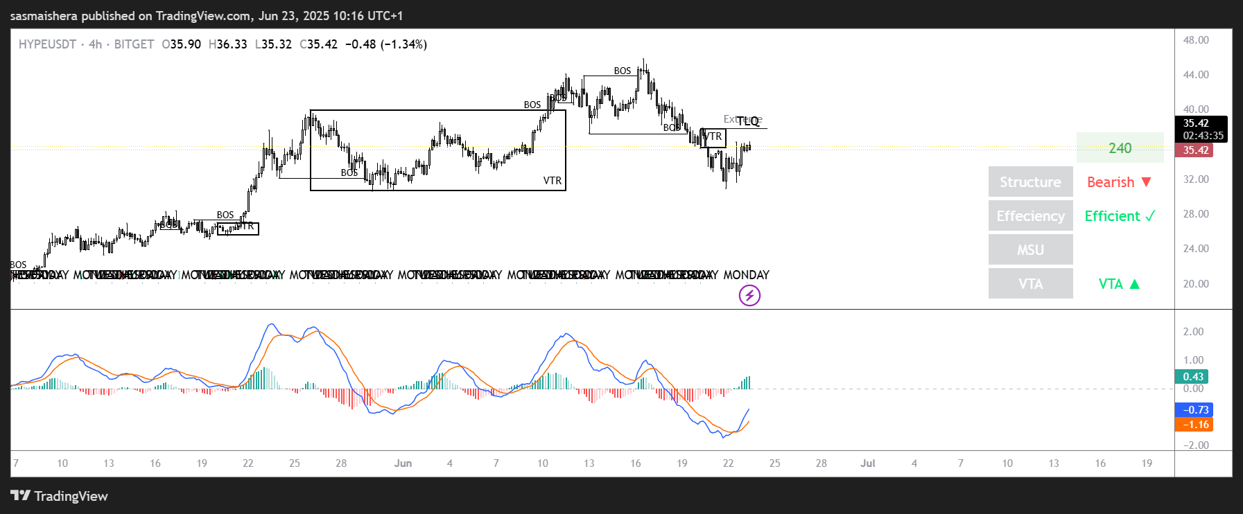 HYPE/USDT 4H chart