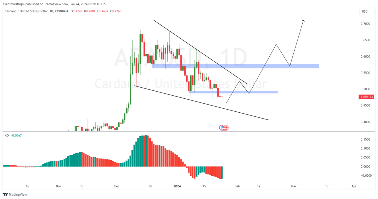 Prediksi Harga Cardano: Bulls Siap untuk Reli Baru Akankah ADA Menentang Peluang?